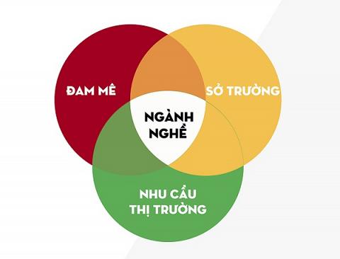 Nên chọn ngành học như thế nào mới sáng suốt? 