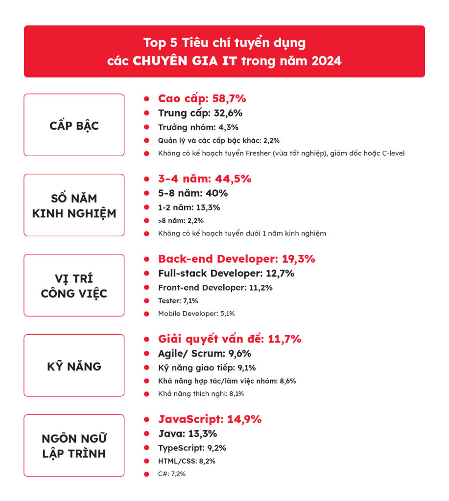 Các tiêu chí tuyển dụng nhân viên IT trong xu hướng năm 2024
